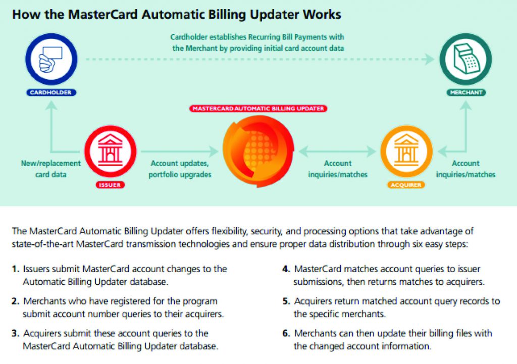 How the MasterCard Automatic Billing Updater Works. The MasterCard Automatic Billing Updater offers flexibility, security, and processing options that take advantage of state-of-the-art MasterCard transmission technologies and ensure proper data distribution through six easy steps: 1. Issuers submit MasterCard account changes to the Automatic Billing Updater database. 2. Merchants who have registered for the program submit account number queries to their acquirers. 3. Acquirers submit these account queries to the MasterCard Automatic Billing Updater database. 4. MasterCard matches account queries to issuer submissions, then returns matches to acquirers. 5. Acquirers return matched account query records to the specific merchants. 6. Merchants can then update their billing files with the changed account information.